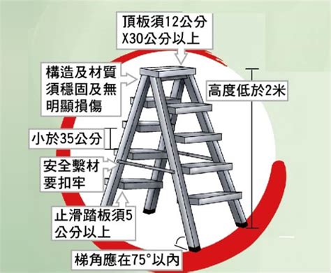 合梯梯腳與地面之角度應在多少度以內|職業安全衛生設施規則§230